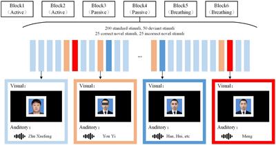 A study on EEG differences between active counting and focused breathing tasks for more sensitive detection of consciousness
